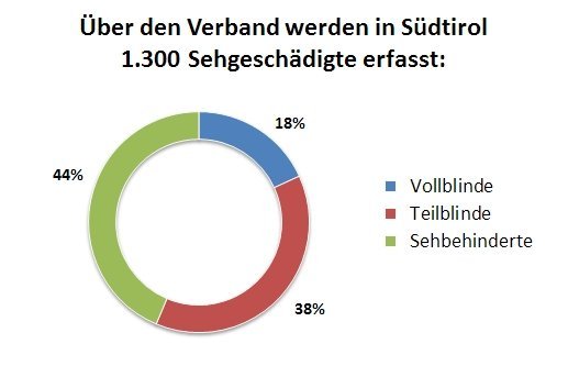 Über den Verband werden in Südtirol 1.300 Sehgeschädigte erfasst. 18% Vollblinde, 38% Teilblinde, 44% Sehbehinderte